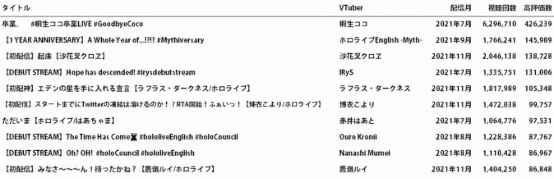 VTuber的2021：前十hololive占9席，绊爱王座易主