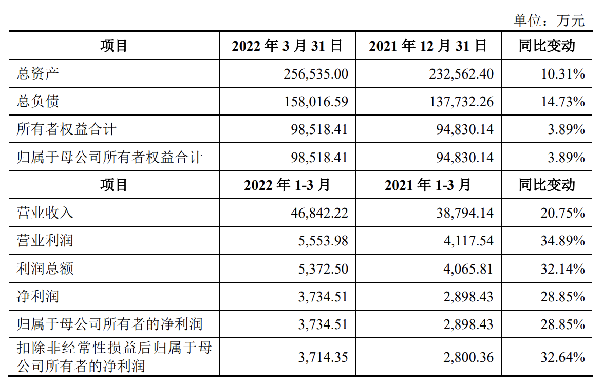 普瑞眼科将开启申购：业绩增长十分迅猛，预计募资净额约11亿元