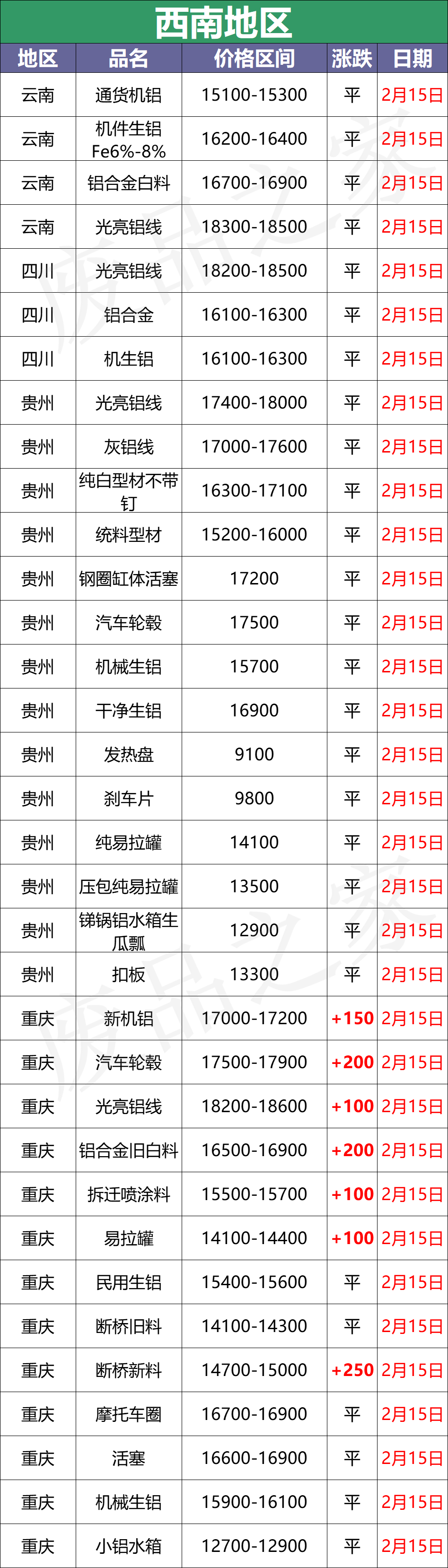 最新2月15日全国铝业厂家收购价格汇总（附价格表）