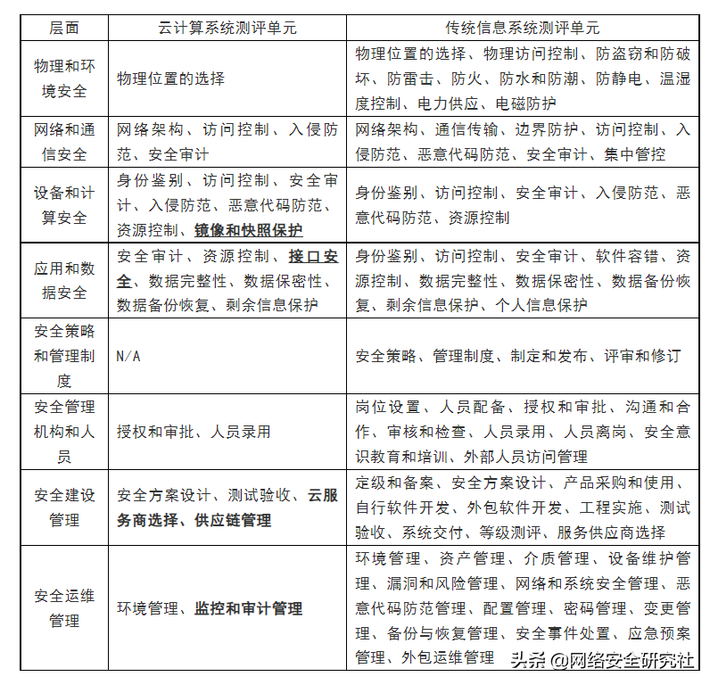 私有云需要做等保测评不？