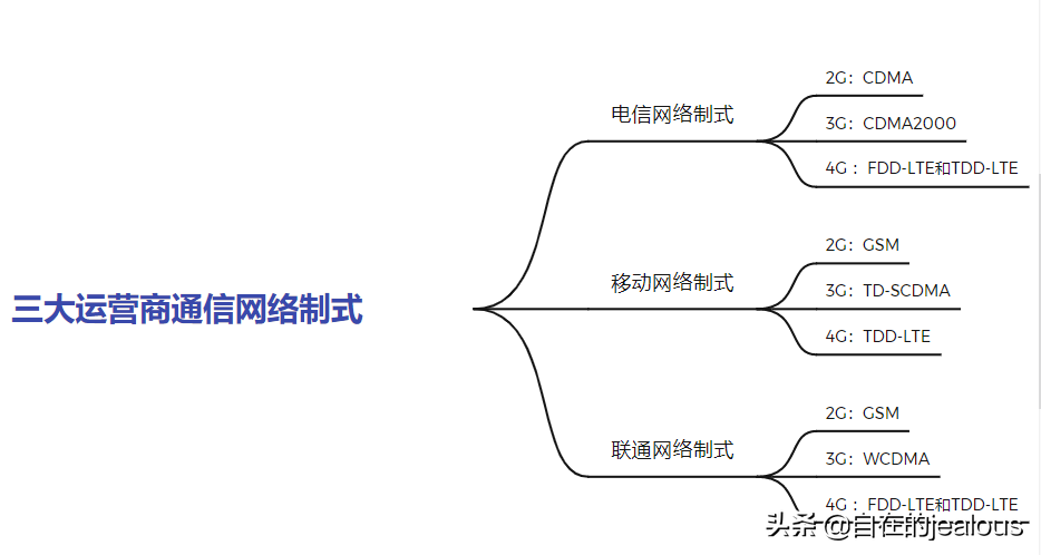 如何区分手机是否是全网通的？