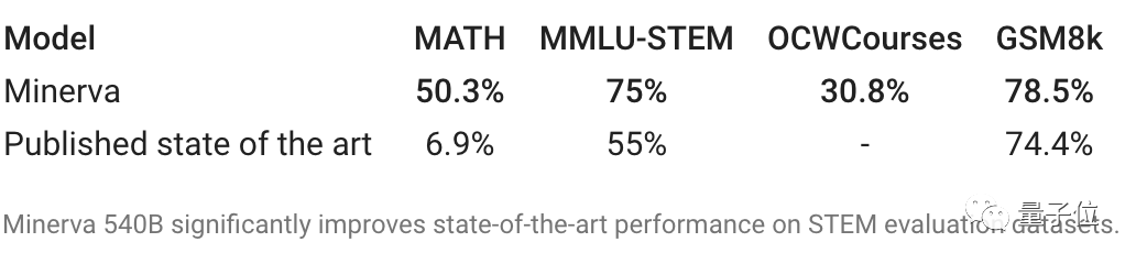 AI做题家卷疯了！高数考试正确率81%，竞赛题成绩超过计算机博士