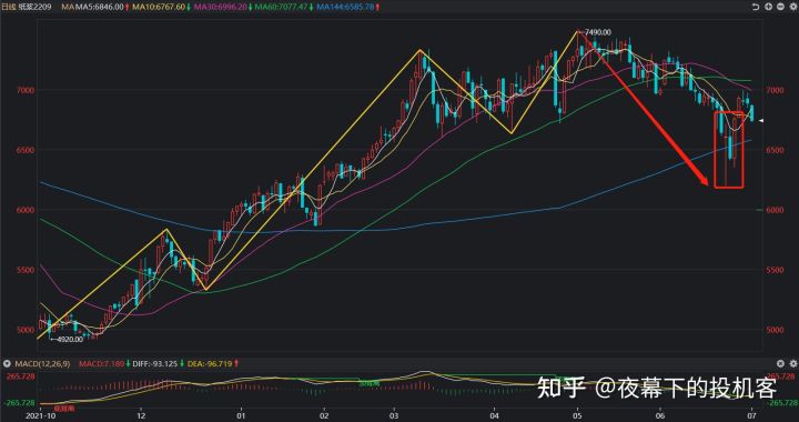 我的期货交易记录20220701