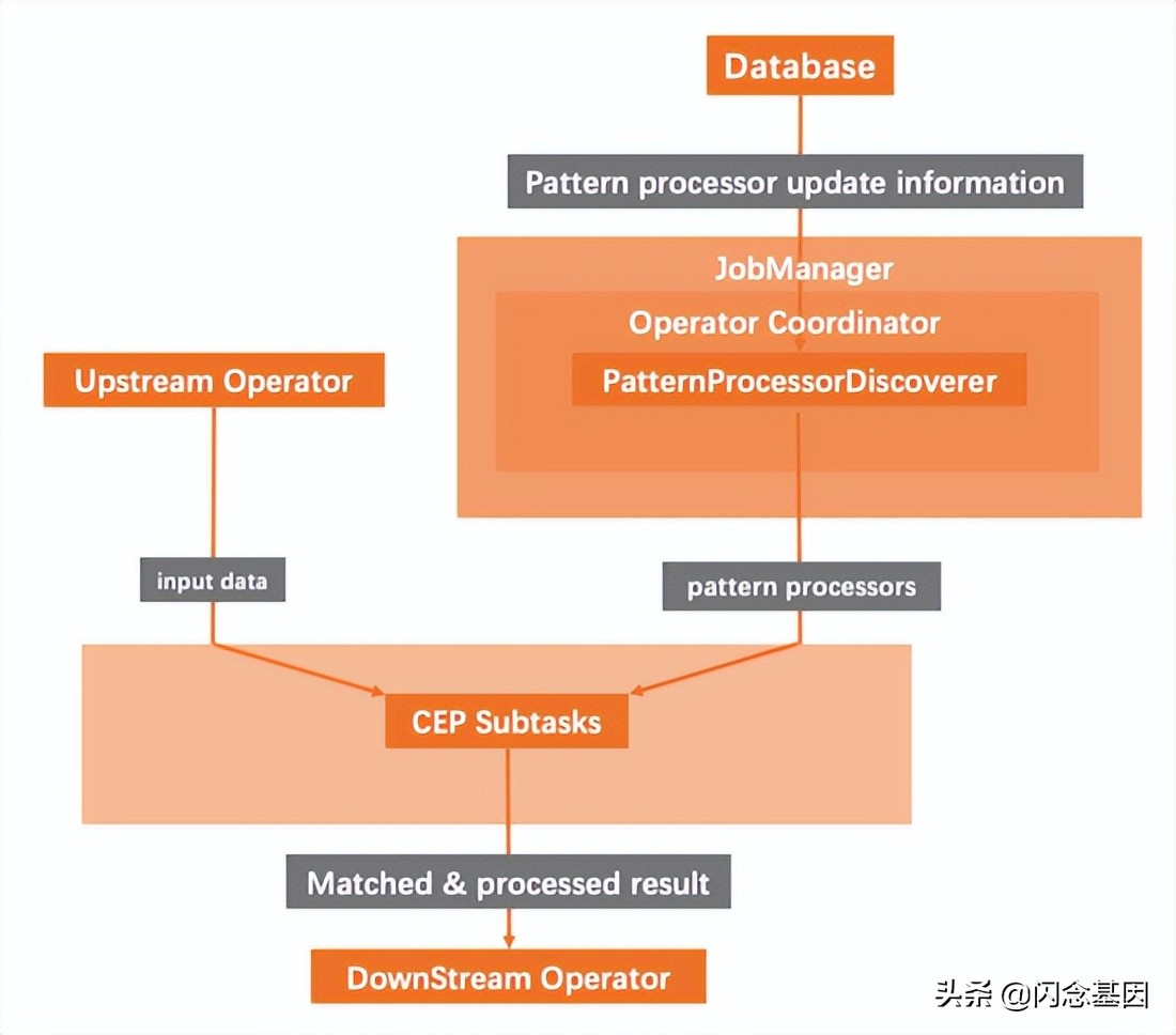 钱大妈基于 Flink 的实时风控实践