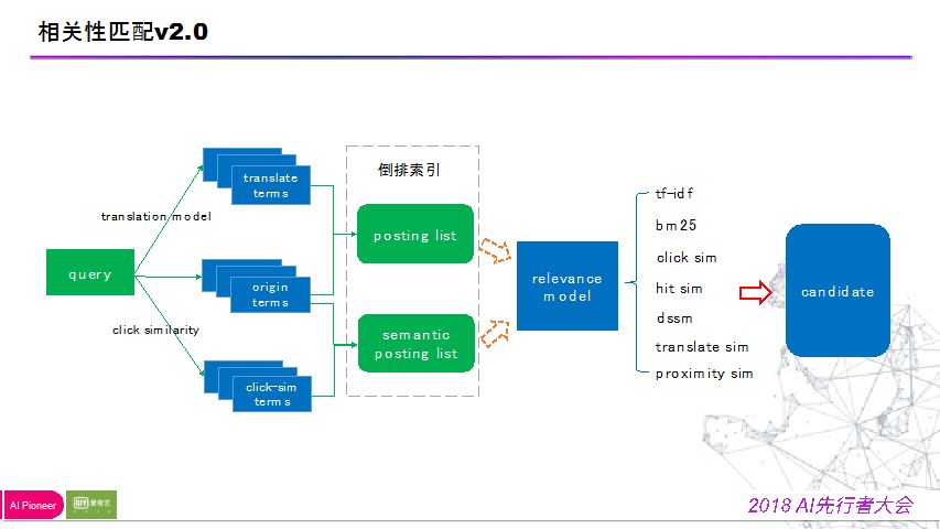 陈英傑：爱奇艺搜索排序模型迭代之路