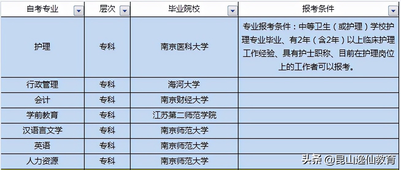 2022年江苏自考专科本科报考条件？