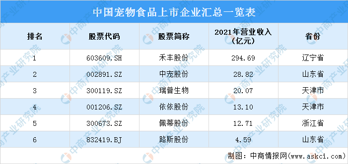 2022年中国宠物食品产业链全景图上中下游市场及企业分析