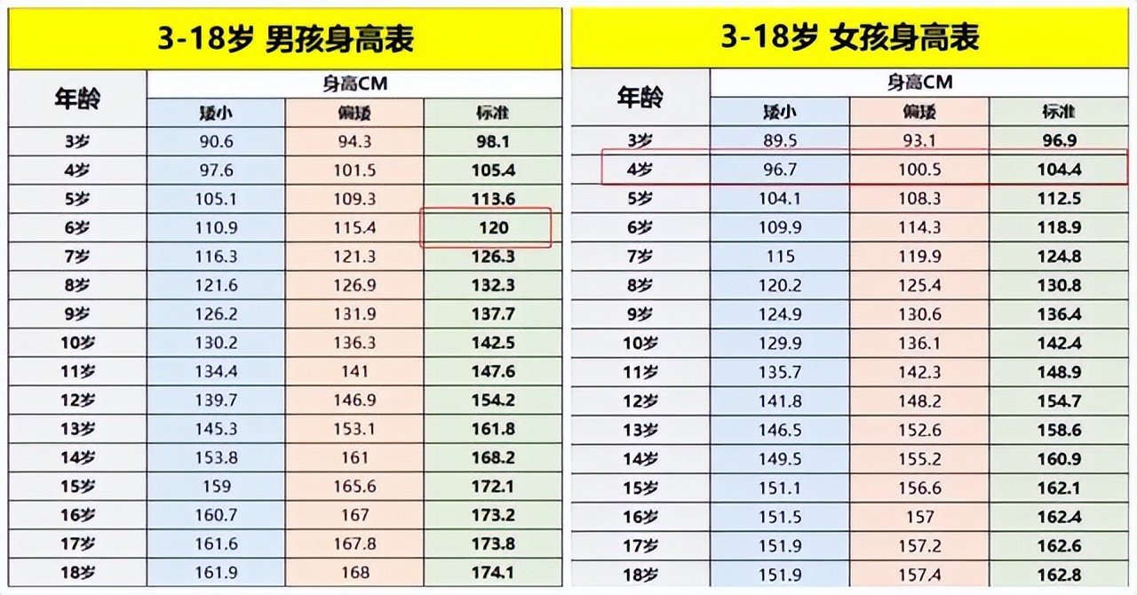 2022最新儿童身高标准表出炉：4岁身高不足一米，可能就偏矮了