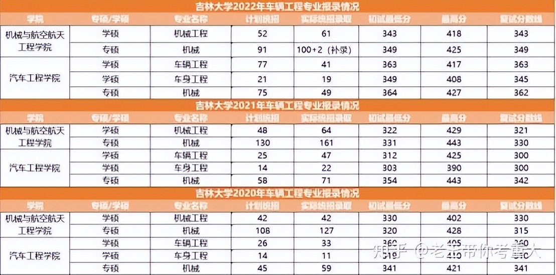23考研择校：机械考研选重庆大学还是吉林大学？