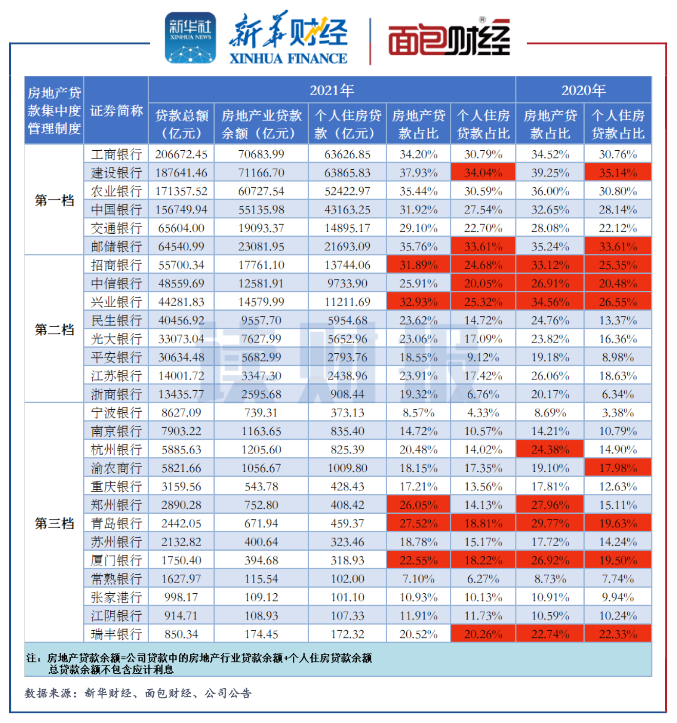 上市银行“涉房贷款”透视：不良率普遍上行，招行、兴业等9家超线