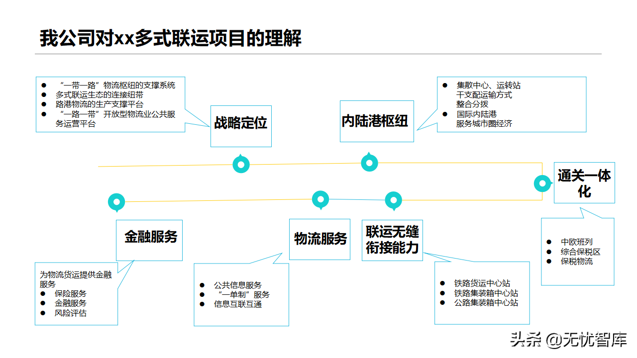 智慧物流货运行业：多式联运信息平台项目实施建议方案(附PPT)