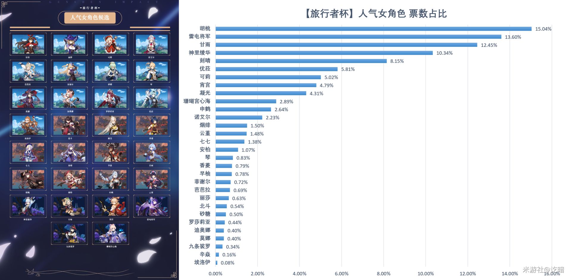 原神:米游社10w玩家投票最爱女角色,胡桃人气王当之无愧