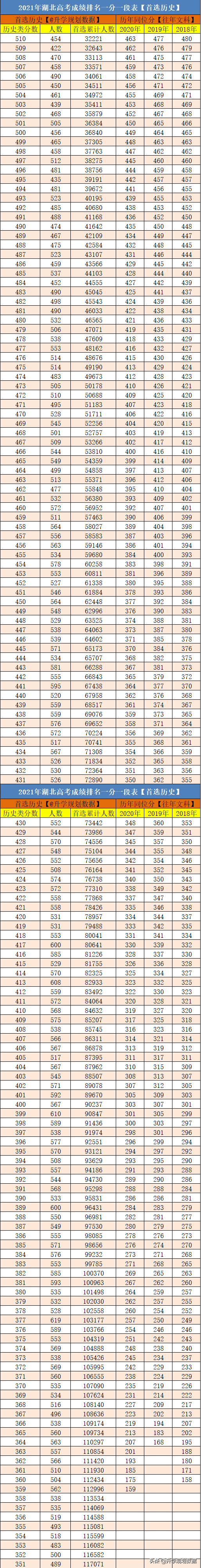 2021湖北高考成绩排名一分一段及往年同位分