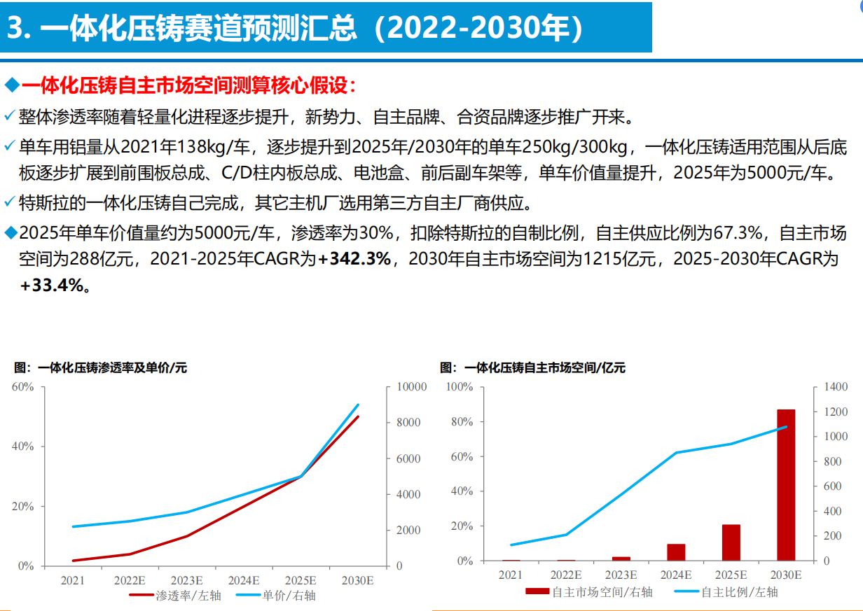 智能电动汽车技术投资框架