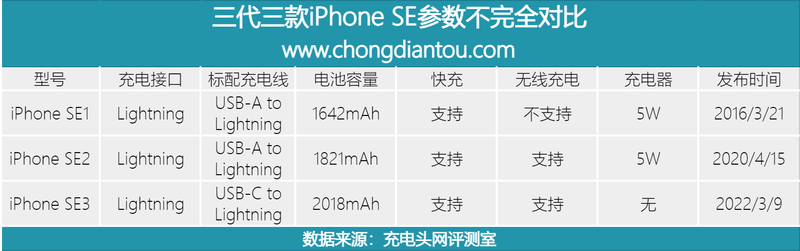 看完这篇就知道 iPhone SE3 能用什么样的充电器