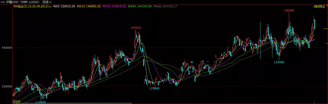 库存低位助力 沪镍冲击前高