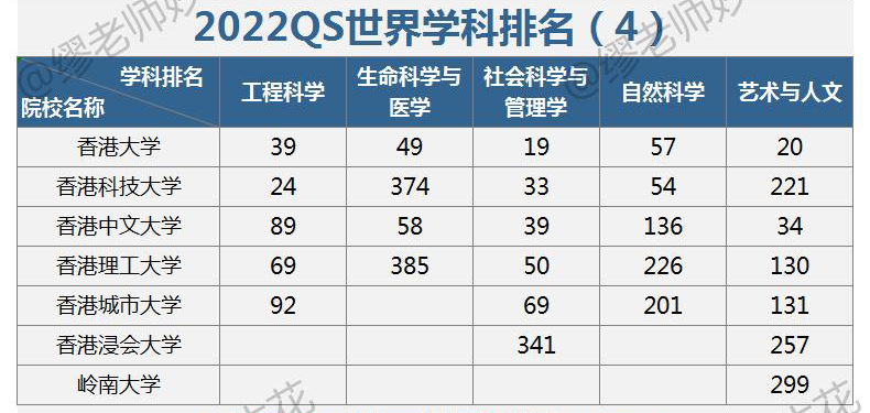 2022年QS学科排名：5张榜单，说64所中国高校