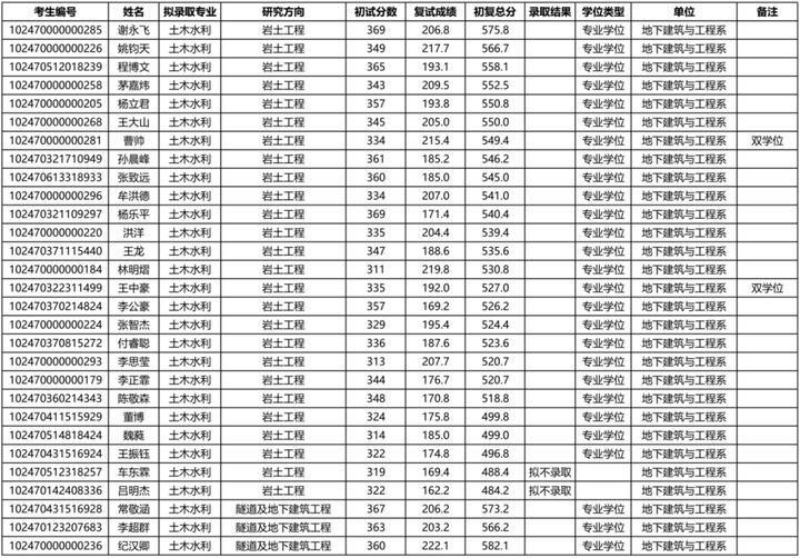 同济大学研究生到底有多难考？同济大学考研难度大解析