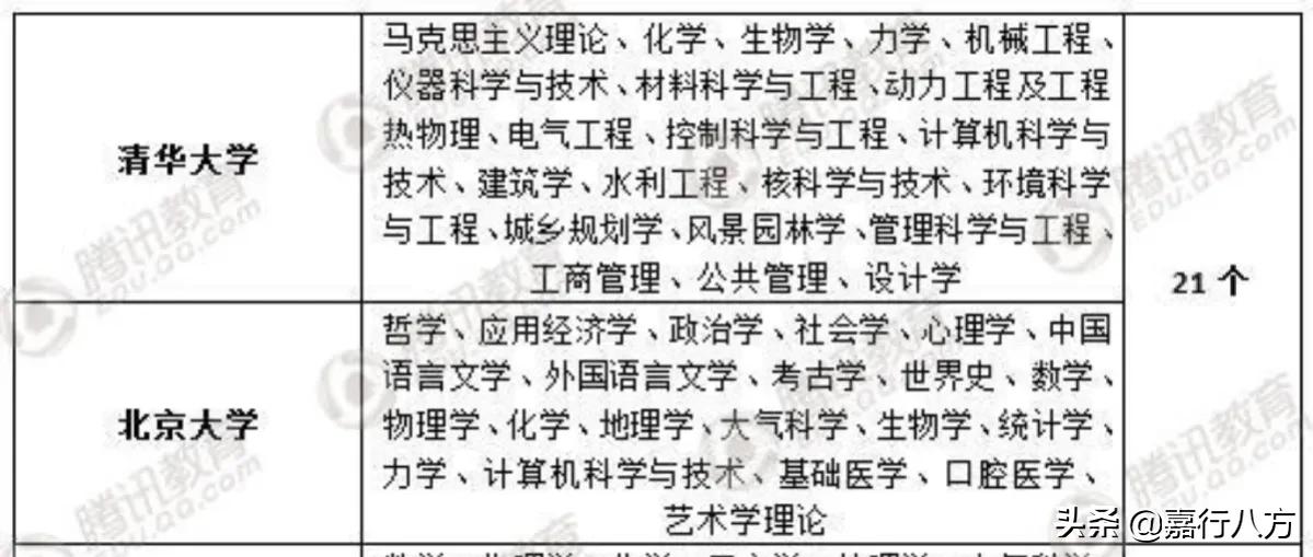 北大与清华——“超级大学”怎样选？所有专业都比其他大学强吗？