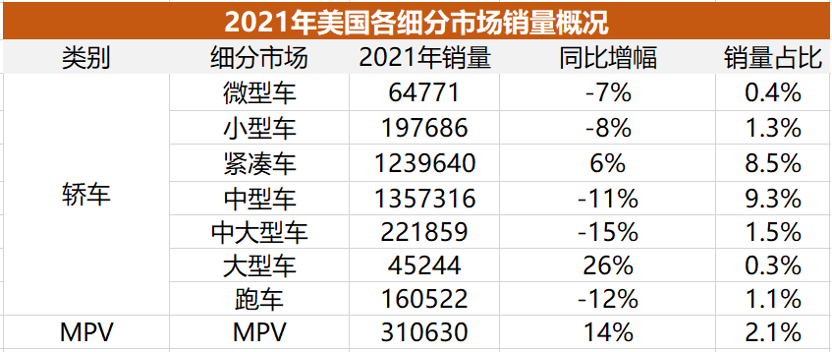 2016年北美汽车销量榜：日韩品牌表现强劲