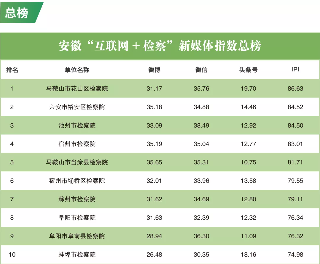 【榜单】2021年12月“互联网+检察”指数安徽省排行榜