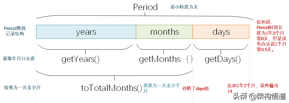 JAVA中计算两个日期时间的差值竟然也有这么多门道