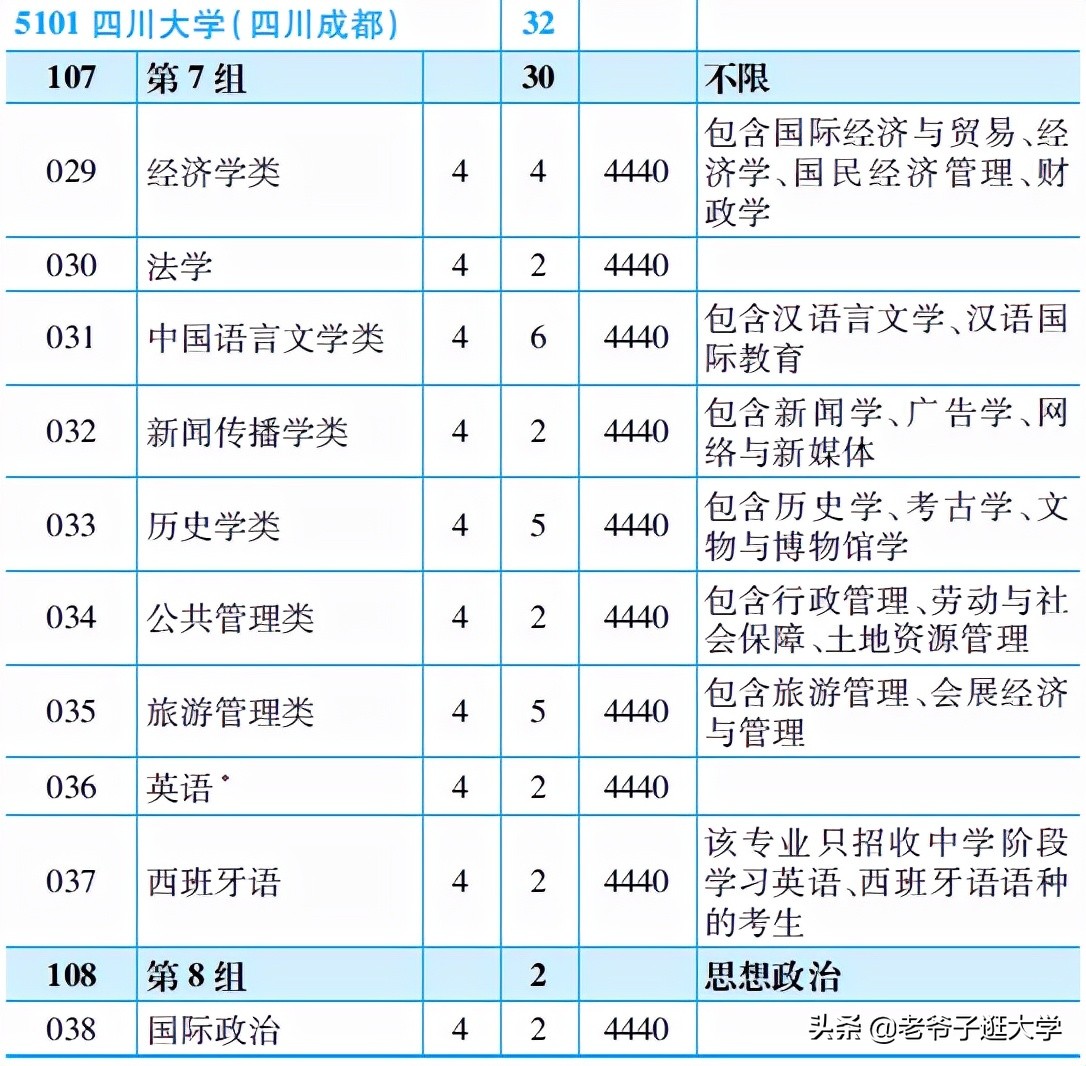 新高考100所热门高校2021年报录实况回顾·四川大学