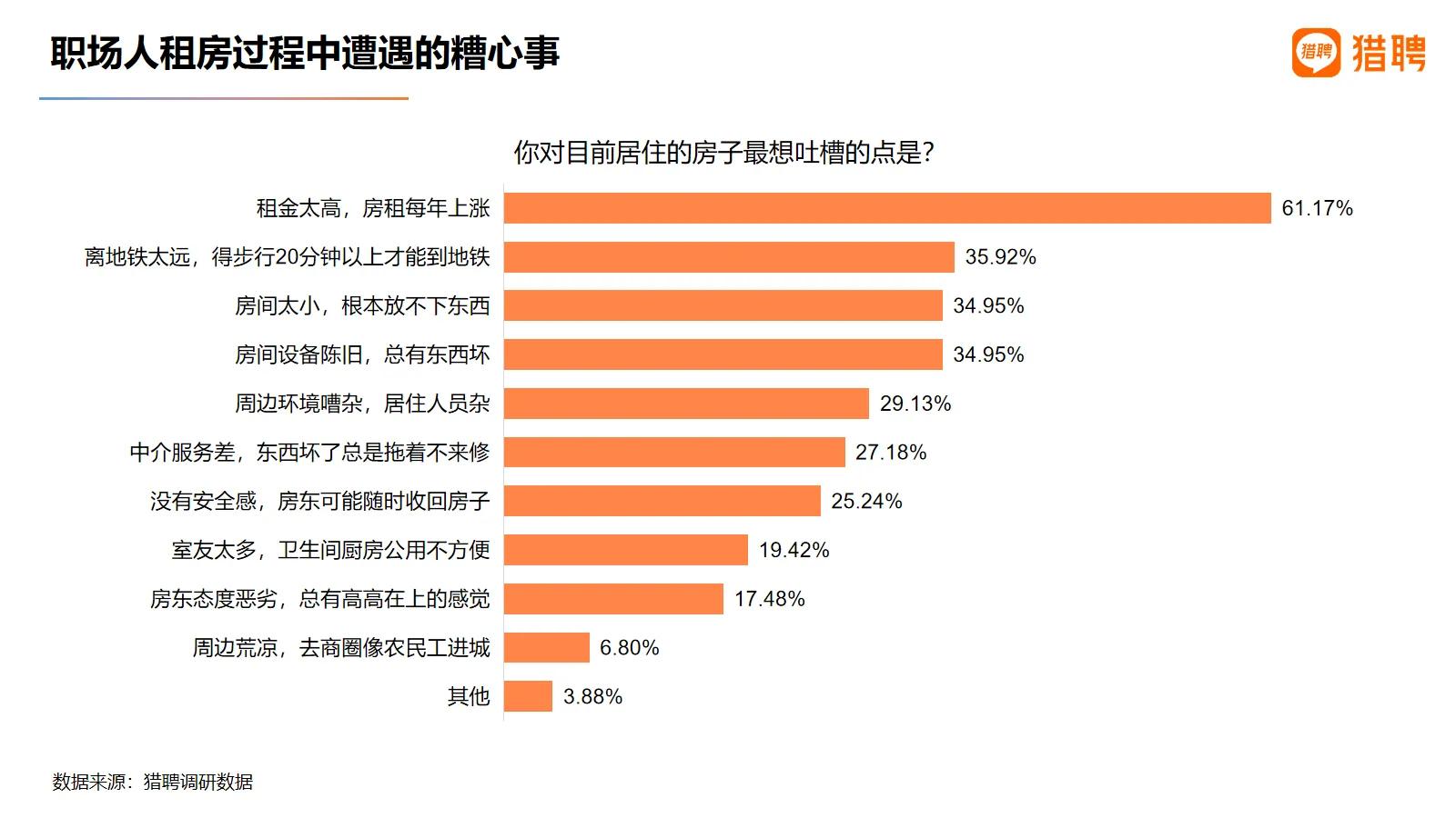 《猎聘发布2021职场人居住与通勤报告：超四分之一90后在工作地买房》