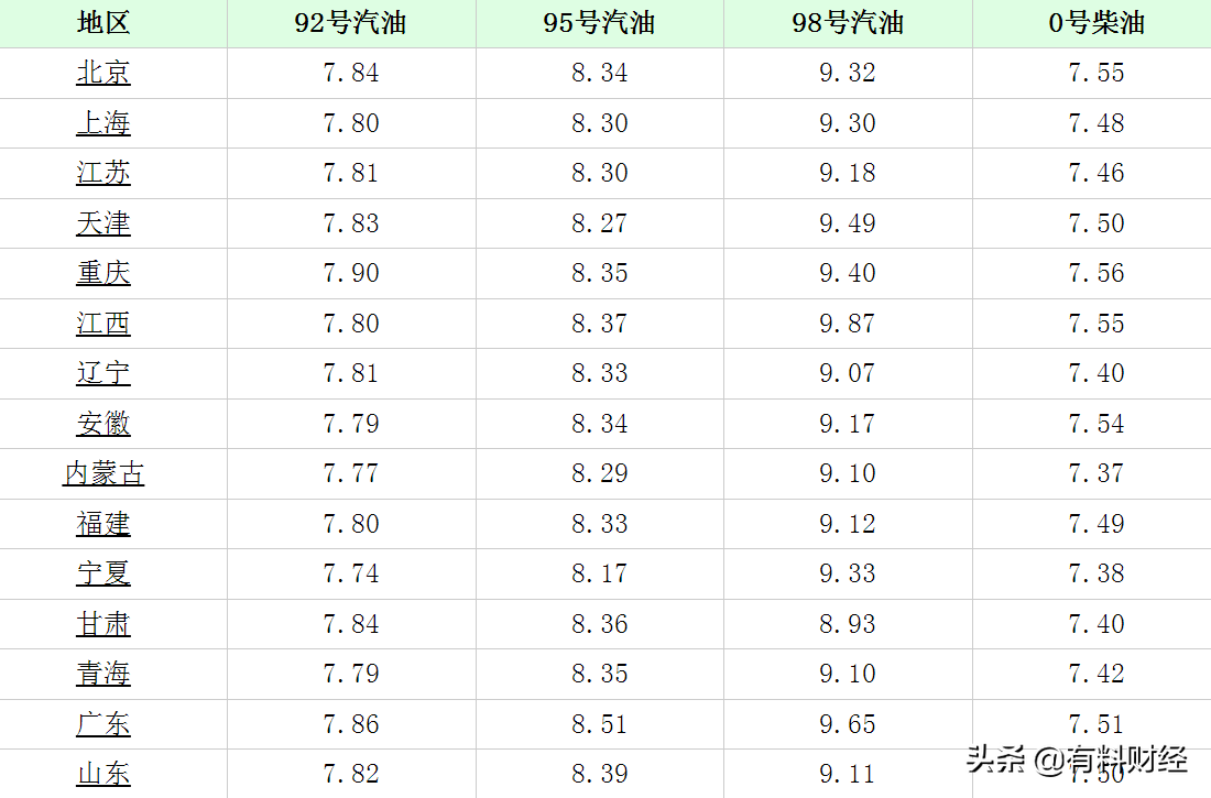 今日油价调整信息：涨价！今天2月18日全国调价后汽油、柴油价格