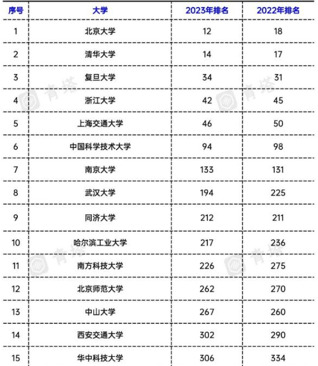 QS世界大学更新排名，北大清华世界排名创新高，复旦大学稍有退步