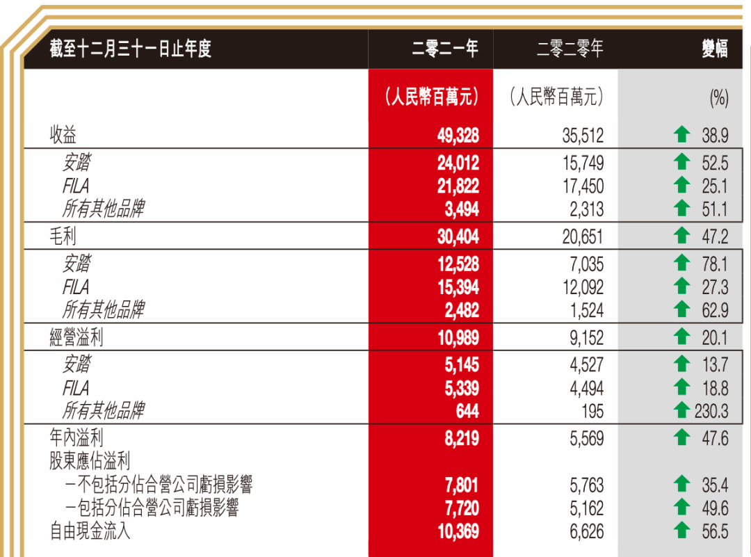 一天营收1.3亿元，它让耐克阿迪睡不着了？