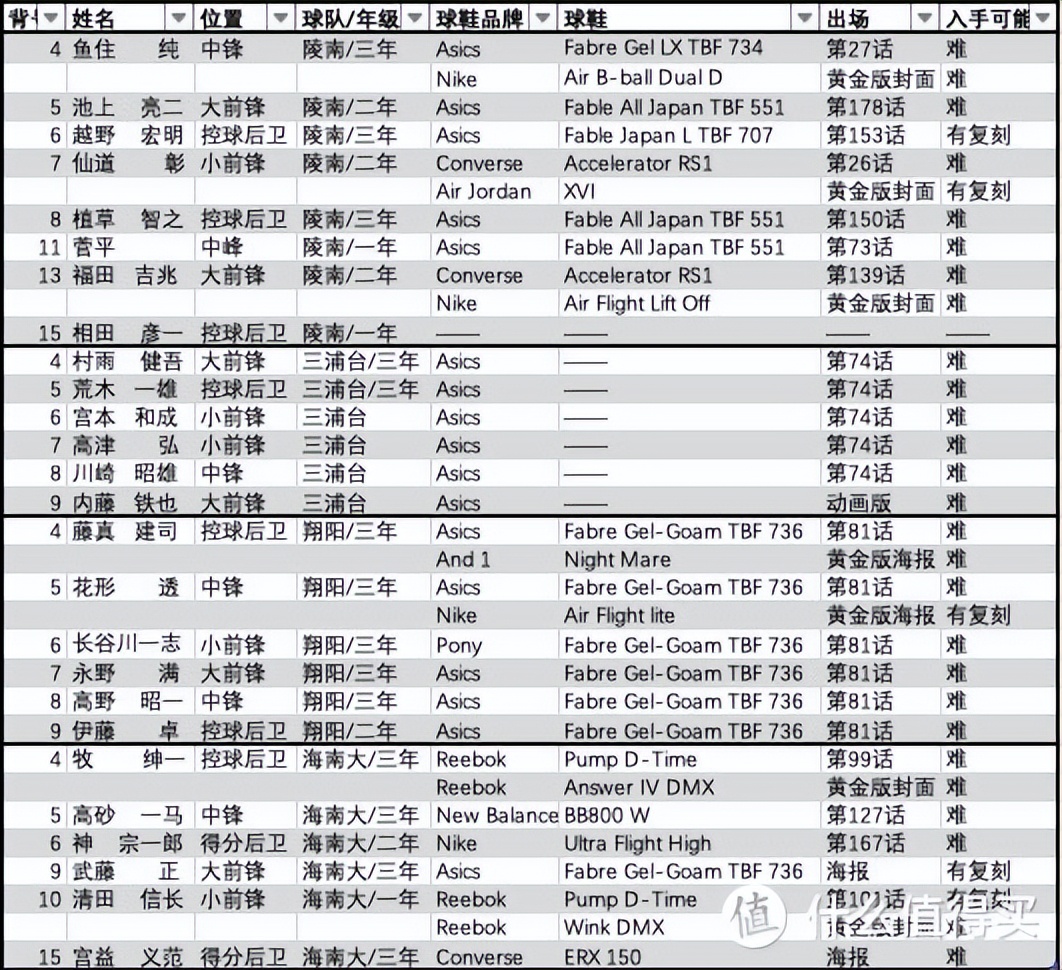 最强nba中鞋有哪些(灌篮高手登场篮球战靴超级大盘点：神奈川—县内强豪)