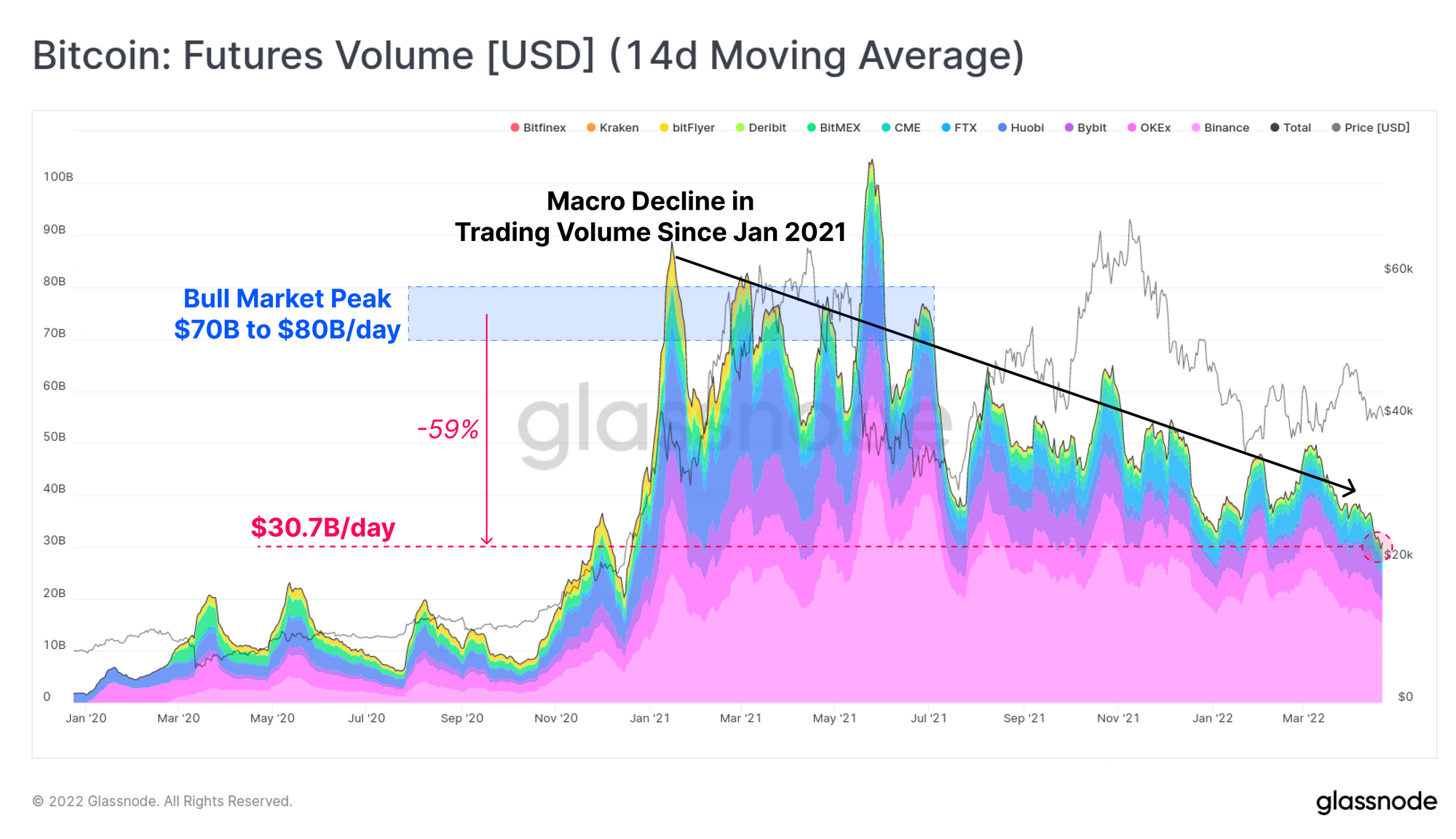 比特币长期基本面趋势正在加强