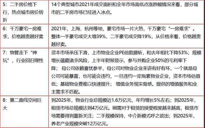 2022中国房地产行业市场发展白皮书