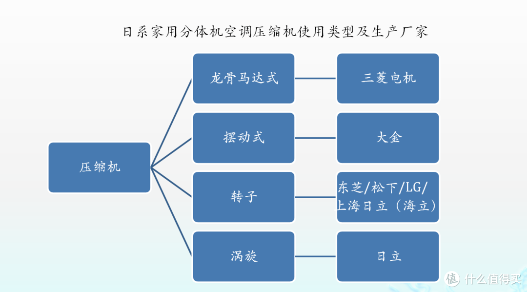 从空调“四大核心部件”的发掘，教你七大日系空调产品怎么选择