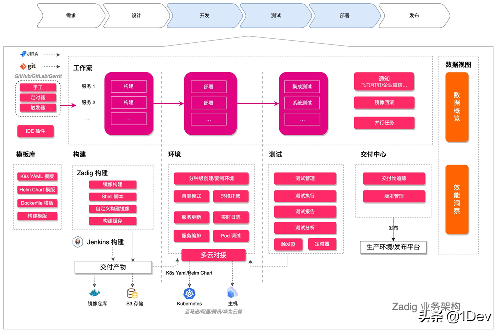 持续交付平台Zadig 使用指南（环境搭建篇）