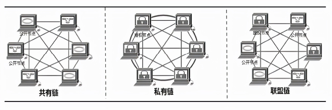 从分类到应用，终于有人把区块链讲明白了