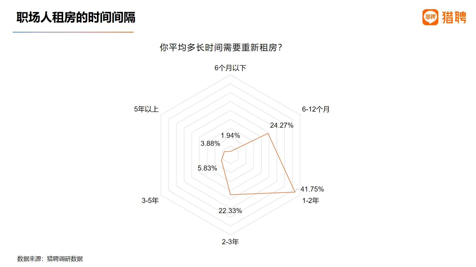 《猎聘发布2021职场人居住与通勤报告：超四分之一90后在工作地买房》