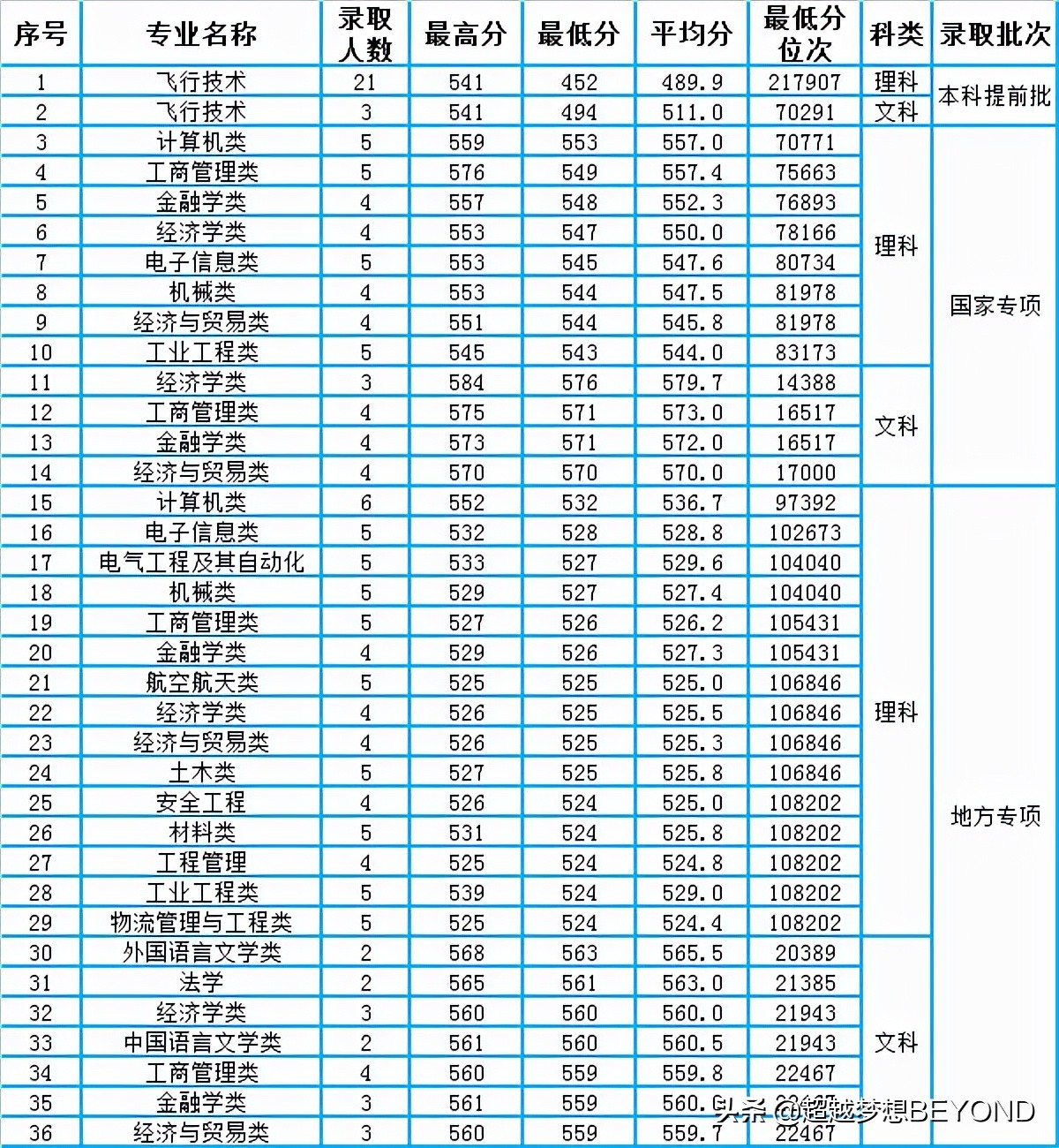 郑州航院2021年河南省各专业录取分数统计（含位次）