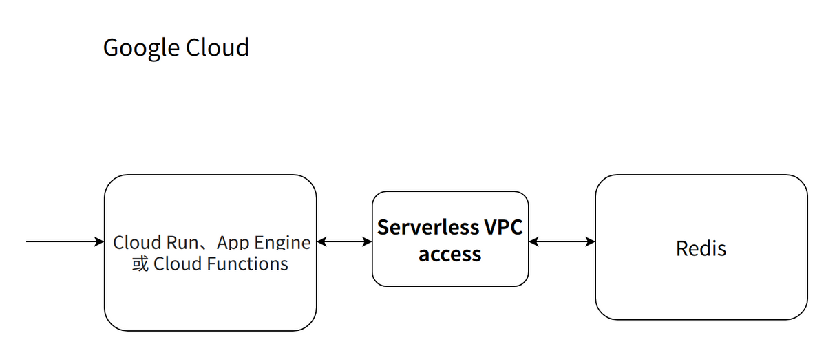 无服务器 VPC 访问通道连接Redis