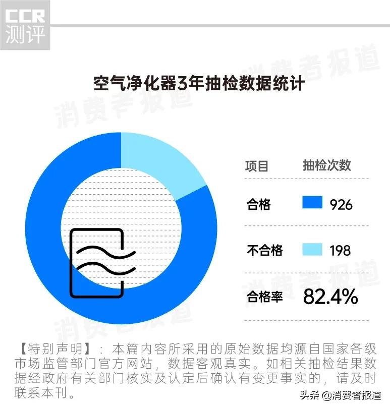 空气净化器抽检：198批次不达标，亚都、美的、三个爸爸上榜；CADR指标值得注意