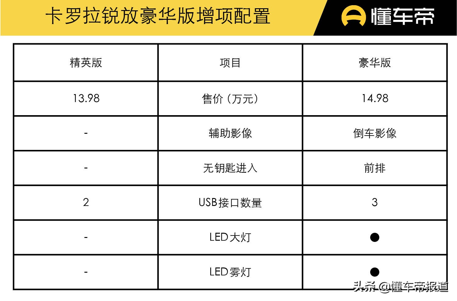 新车|售12.98-16.98万元 精英版足矣！一汽丰田卡罗拉锐放购车手册