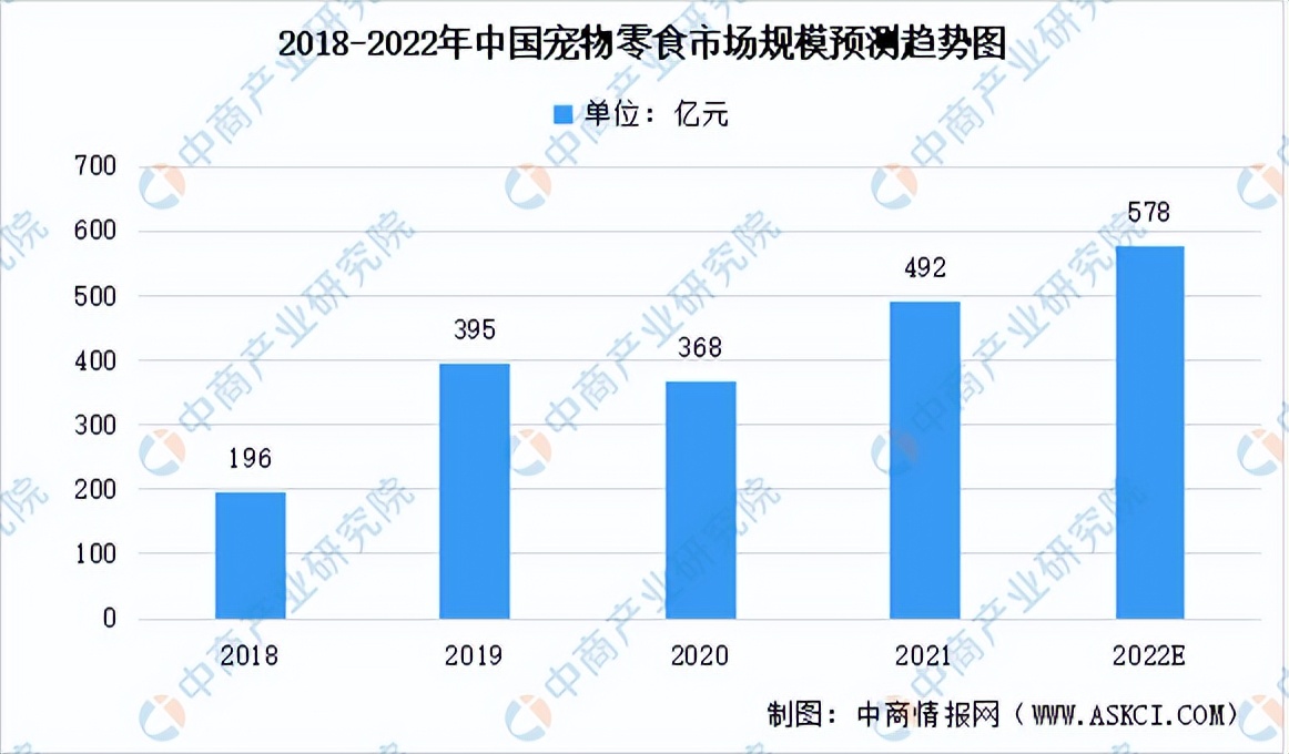 2022年中国宠物食品产业链全景图上中下游市场及企业分析