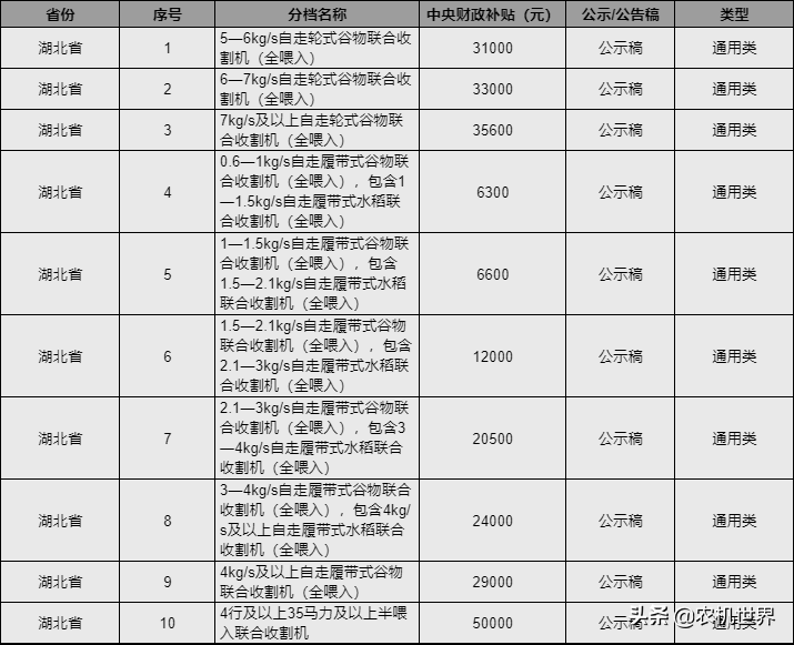 全国重点省小麦收割机补贴额汇总，速来查阅