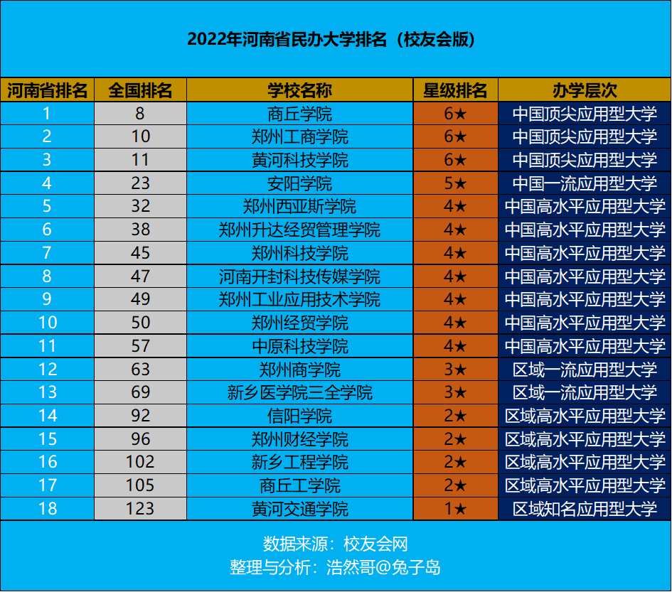 开封华豫中等科技学校（最新2022年河南省民办大学排名出炉）