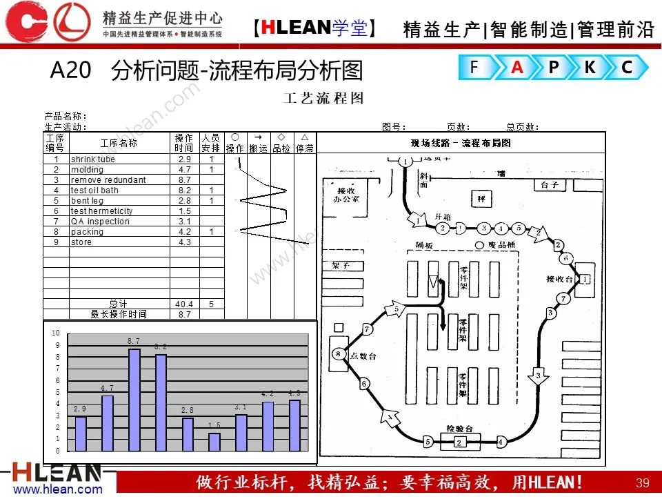 「精益學堂」精益改善FAPKC報告模板分享
