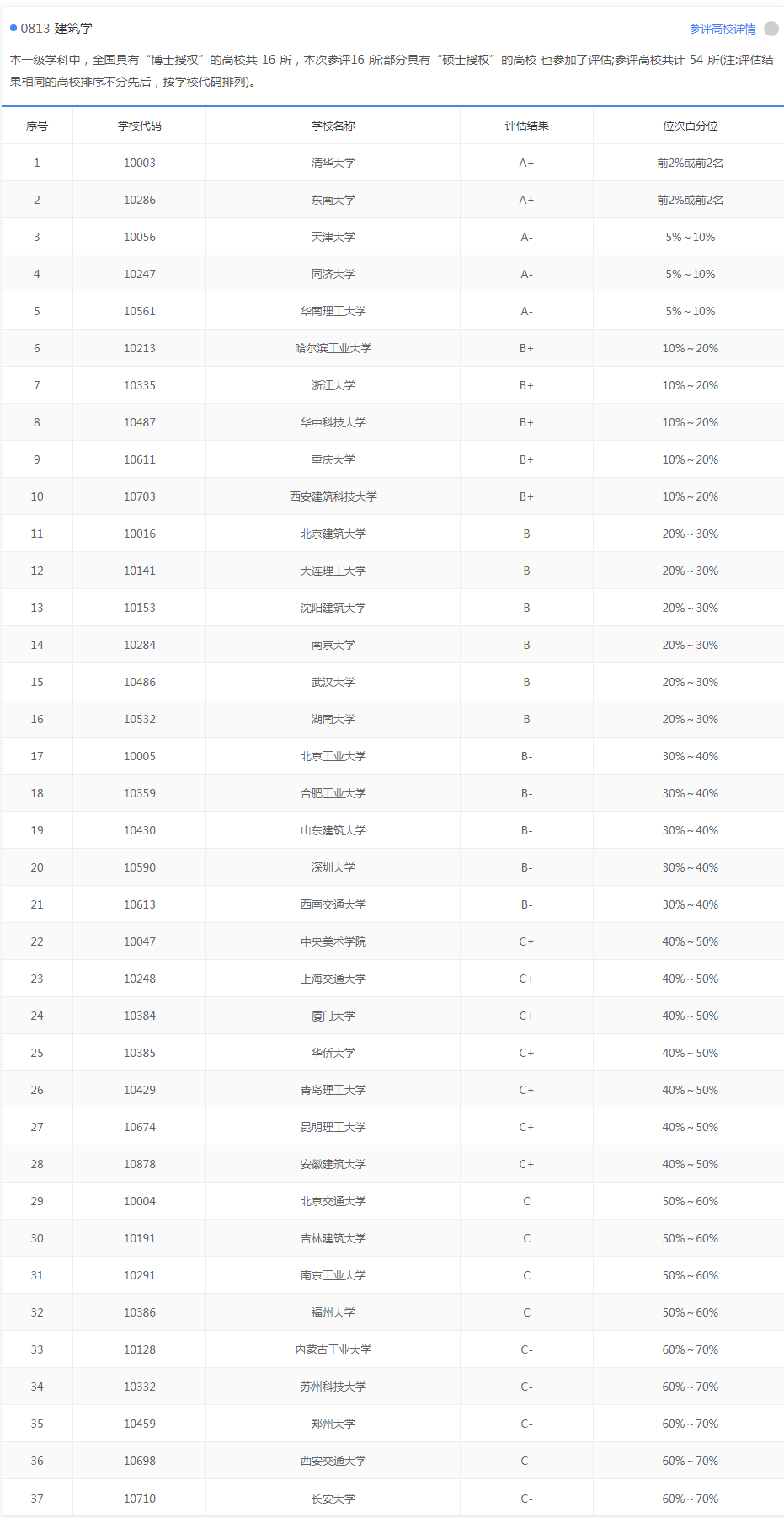 建筑类专业：主干学科专业发展历史悠久，学习有难度、前景犹可期