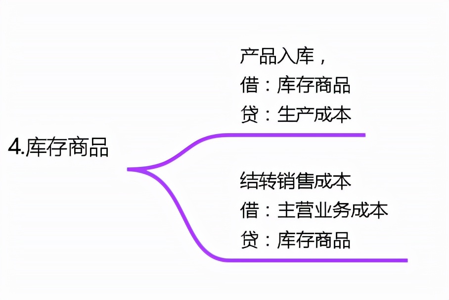 28岁的“鬼才”刘会计，熬夜总结了18类120项会计分录大全！实用