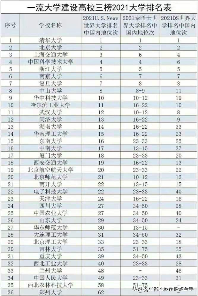 2021年全国双一流高校排名出炉：十所顶尖学府实力榜