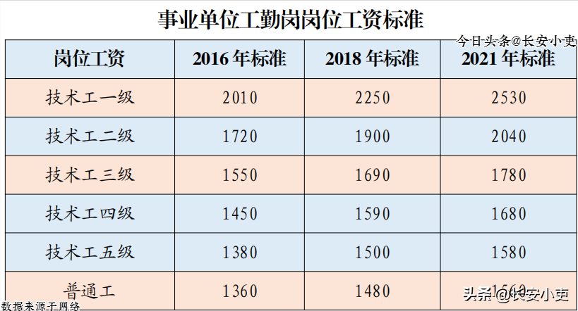 事業單位工勤崗人員2021年工資(崗位 薪級)普調介紹